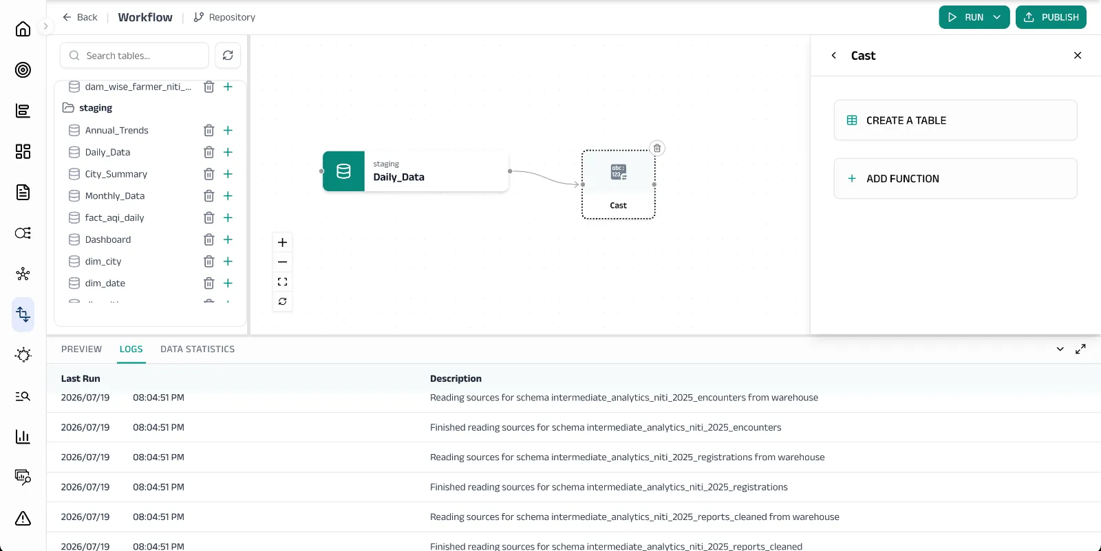 Cast node added to canvas with Create Table and Add Function options