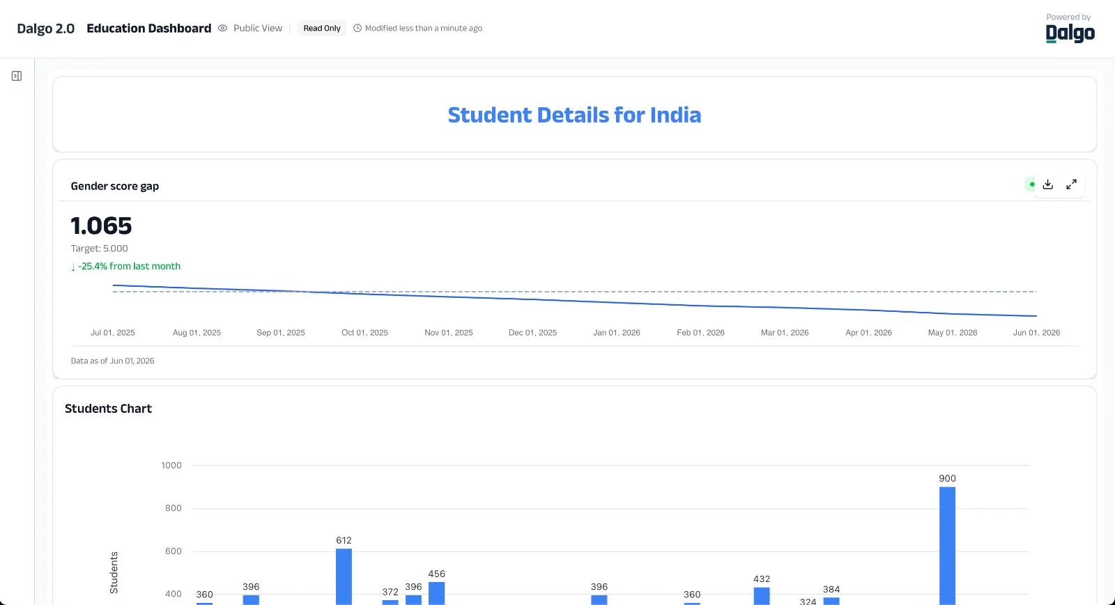 Public read-only view of the dashboard, powered by Dalgo branding